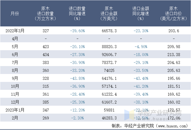 2022-2023年2月中国原木进口情况统计表