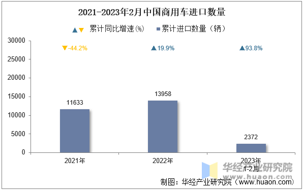 2021-2023年2月中国商用车进口数量