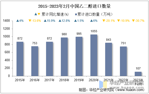 2015-2023年2月中国乙二醇进口数量