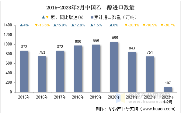 2015-2023年2月中国乙二醇进口数量