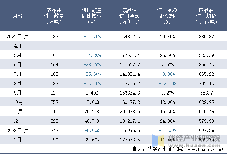 2022-2023年2月中国成品油进口情况统计表