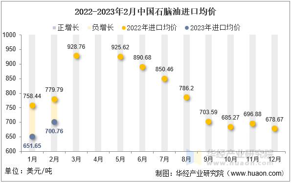 2022-2023年2月中国石脑油进口均价