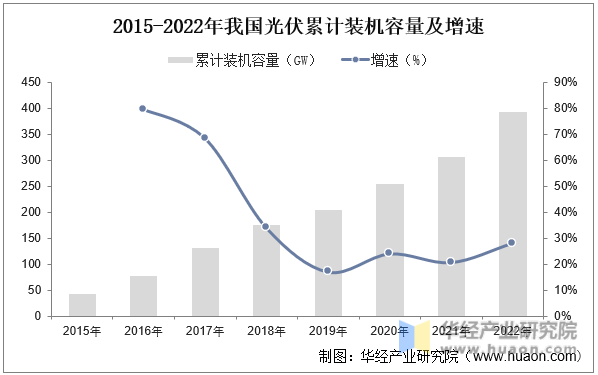 2015-2022年我国光伏累计装机容量及增速