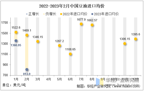 2022-2023年2月中国豆油进口均价