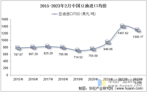 2015-2023年2月中国豆油进口均价