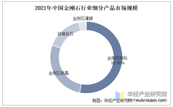 2021年中国金刚石行业细分产品市场规模