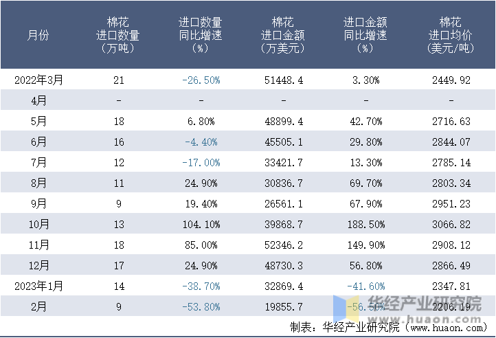 2022-2023年2月中国棉花进口情况统计表