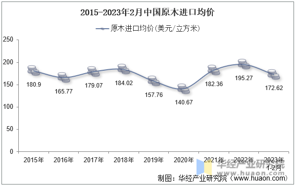 2015-2023年2月中国原木进口均价