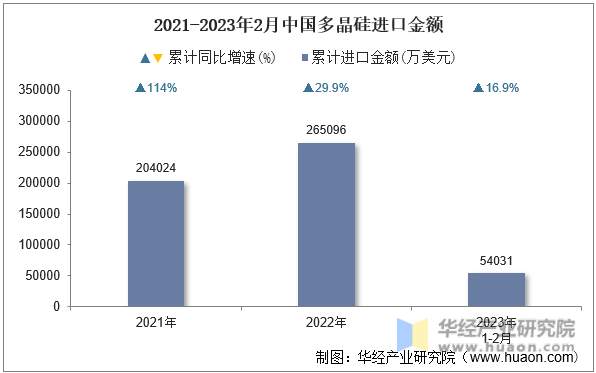 2021-2023年2月中国多晶硅进口金额