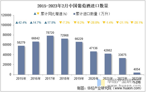 2015-2023年2月中国葡萄酒进口数量