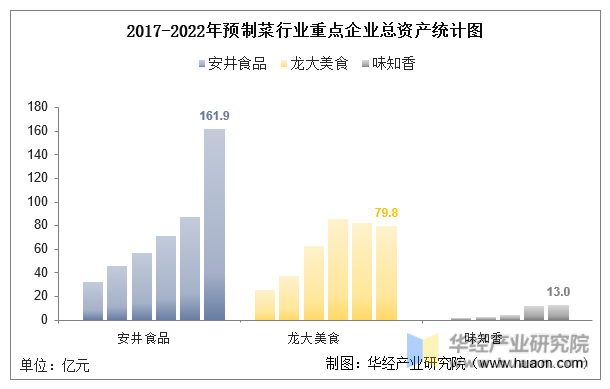 2017-2022年预制菜行业重点企业总资产统计图