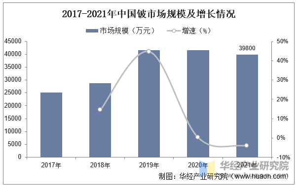 2017-2021年中国铍市场规模及增长情况