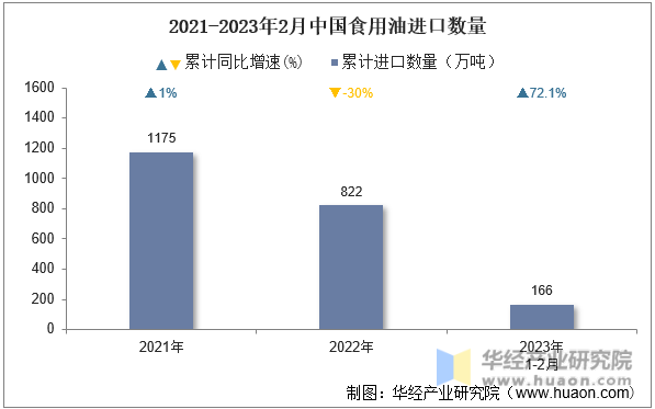 2021-2023年2月中国食用油进口数量