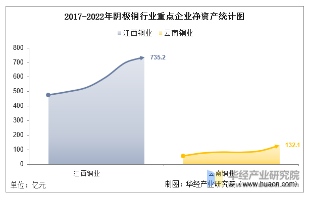 2017-2022年阴极铜行业重点企业净资产统计图