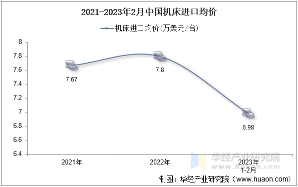 2021-2023年2月中国机床进口均价