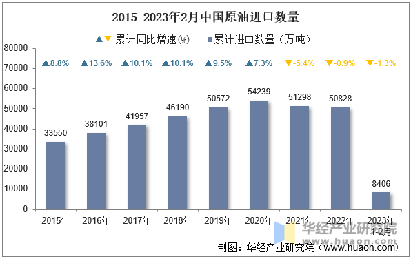 2015-2023年2月中国原油进口数量