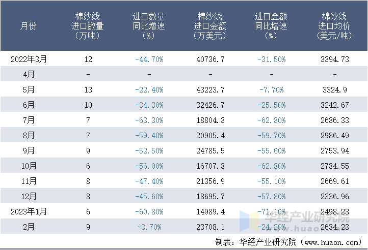 2022-2023年2月中国棉纱线进口情况统计表