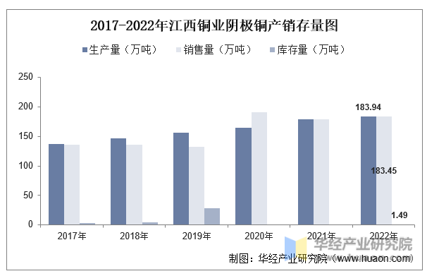 2017-2022年江西铜业阴极铜产销存量图