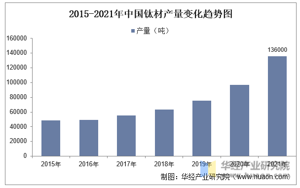 2015-2021年中国钛材产量变化趋势图