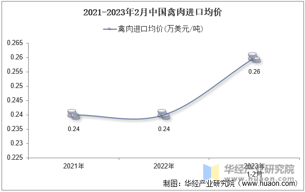 2021-2023年2月中国禽肉进口均价