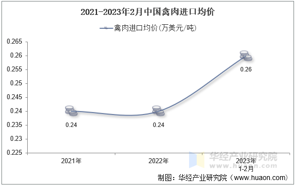 2021-2023年2月中国禽肉进口均价