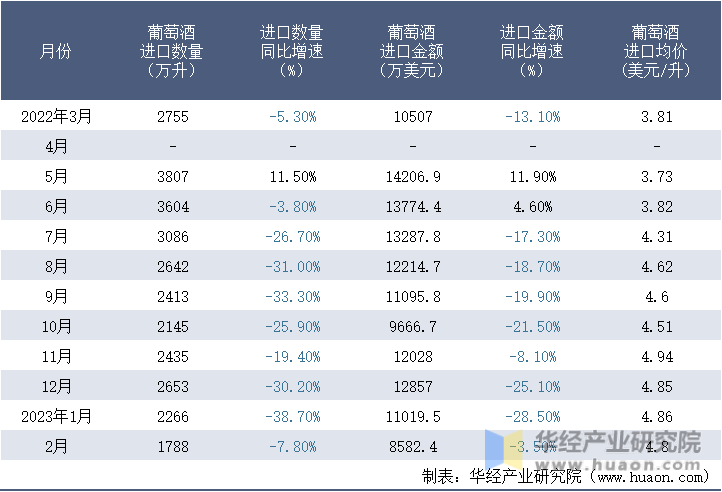 2022-2023年2月中国葡萄酒进口情况统计表