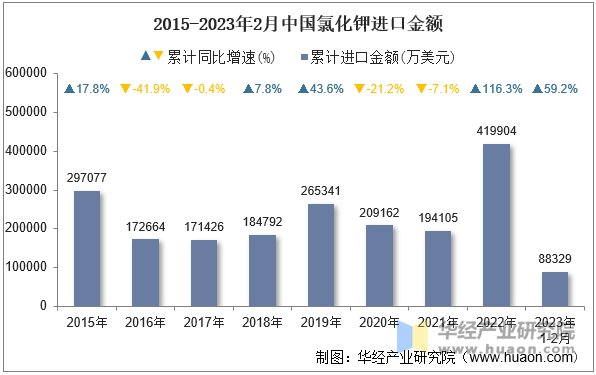 2015-2023年2月中国氯化钾进口金额