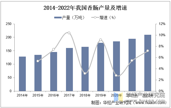 2014-2022年我国香肠产量及增速