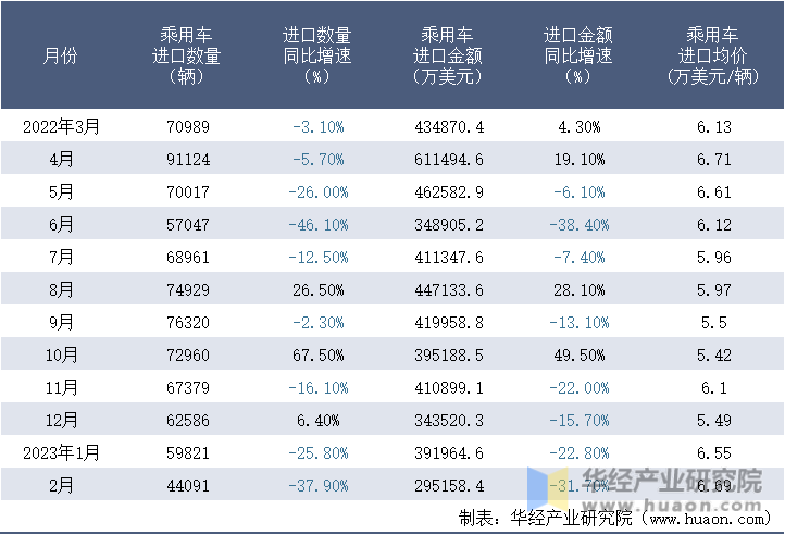 2022-2023年2月中国乘用车进口情况统计表