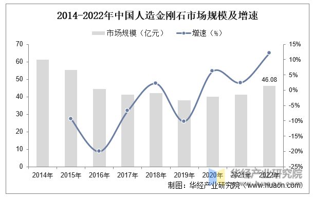 2014-2022年中国人造金刚石市场规模及增速