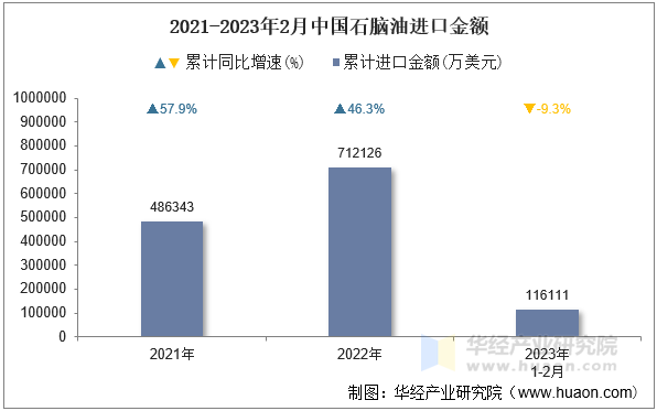 2021-2023年2月中国石脑油进口金额