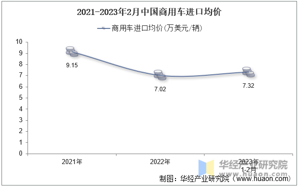 2021-2023年2月中国商用车进口均价