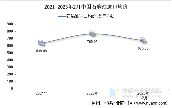 2021-2023年2月中国石脑油进口均价