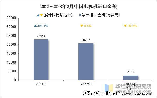 2021-2023年2月中国电视机进口金额