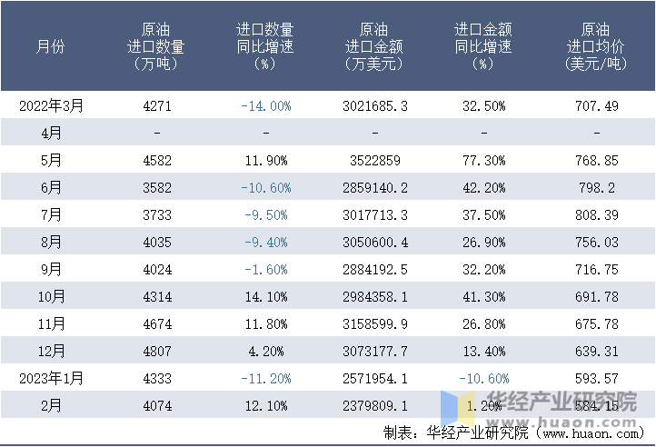 2022-2023年2月中国原油进口情况统计表