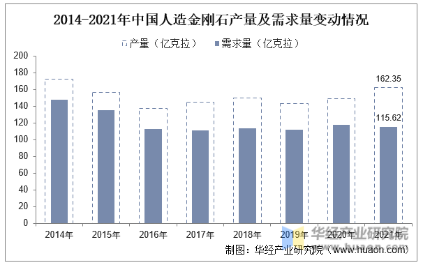 2014-2021年中国人造金刚石产量及需求量变动情况
