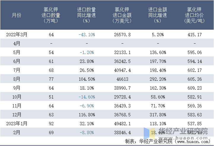 2022-2023年2月中国氯化钾进口情况统计表