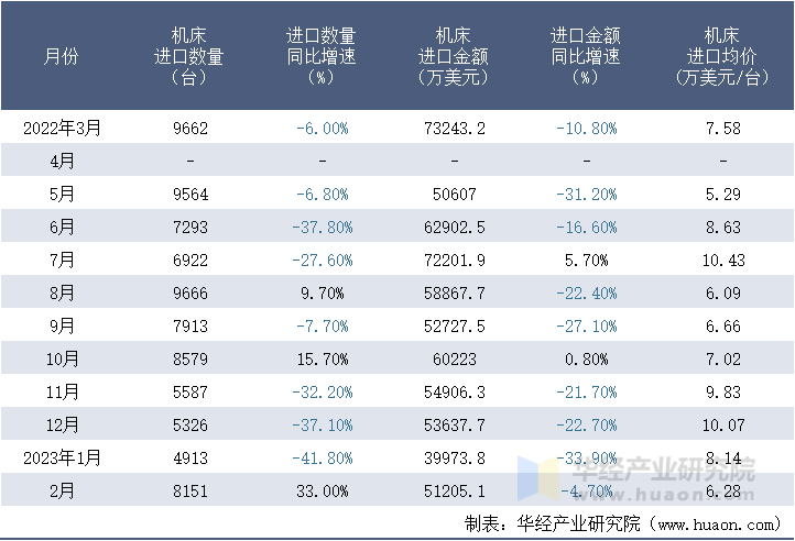 2022-2023年2月中国机床进口情况统计表