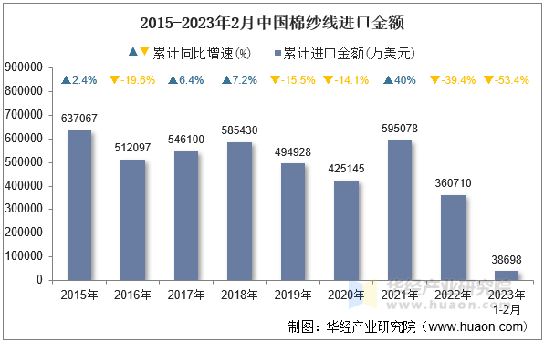 2015-2023年2月中国棉纱线进口金额