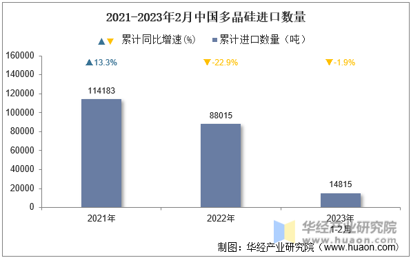2021-2023年2月中国多晶硅进口数量