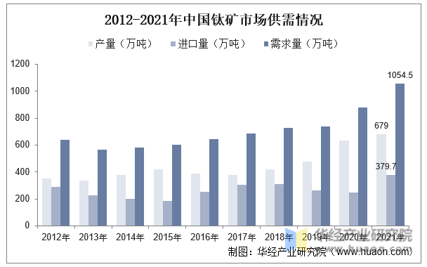 2012-2021年中国钛矿市场供需情况