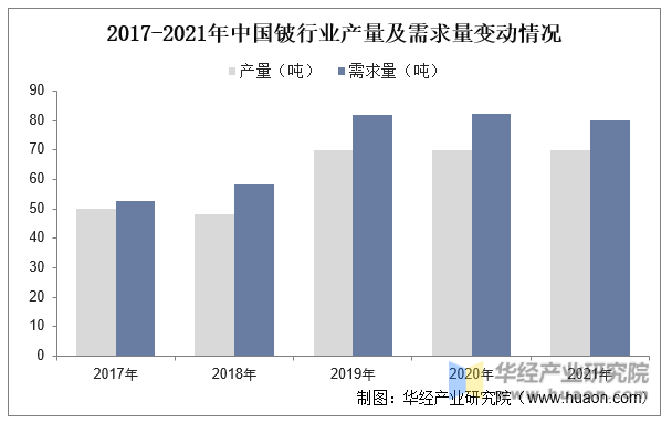 2017-2021年中国铍行业产量及需求量变动情况