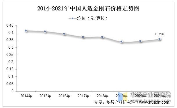 2014-2021年中国人造金刚石价格走势图