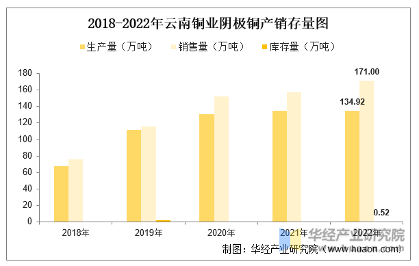 2018-2022年云南铜业阴极铜产销存量图