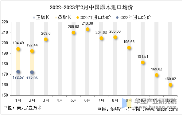 2022-2023年2月中国原木进口均价