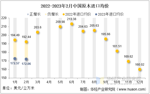 2022-2023年2月中国原木进口均价