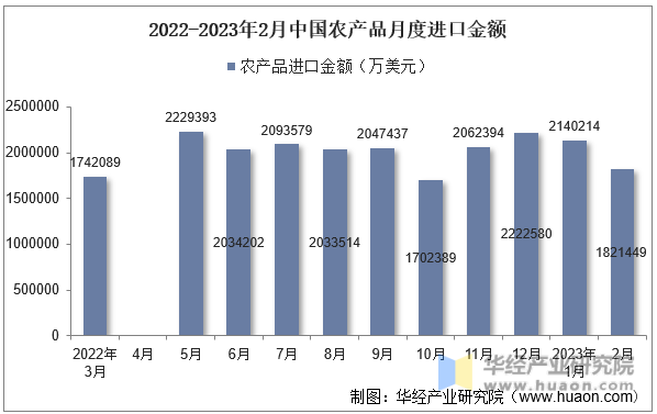 2022-2023年2月中国农产品月度进口金额