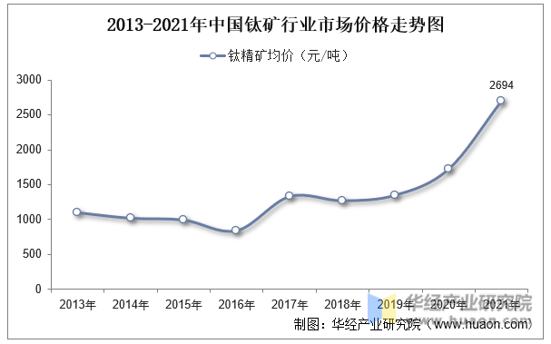 2013-2021年中国钛矿行业市场价格走势图
