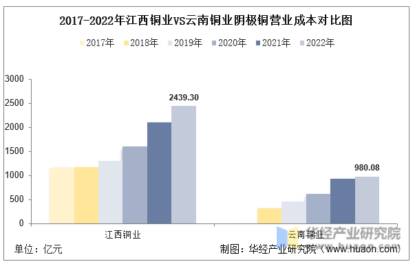 2017-2022年江西铜业VS云南铜业阴极铜营业成本对比图