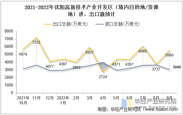 2021-2022年沈阳高新技术产业开发区（境内目的地/货源地）进、出口额统计